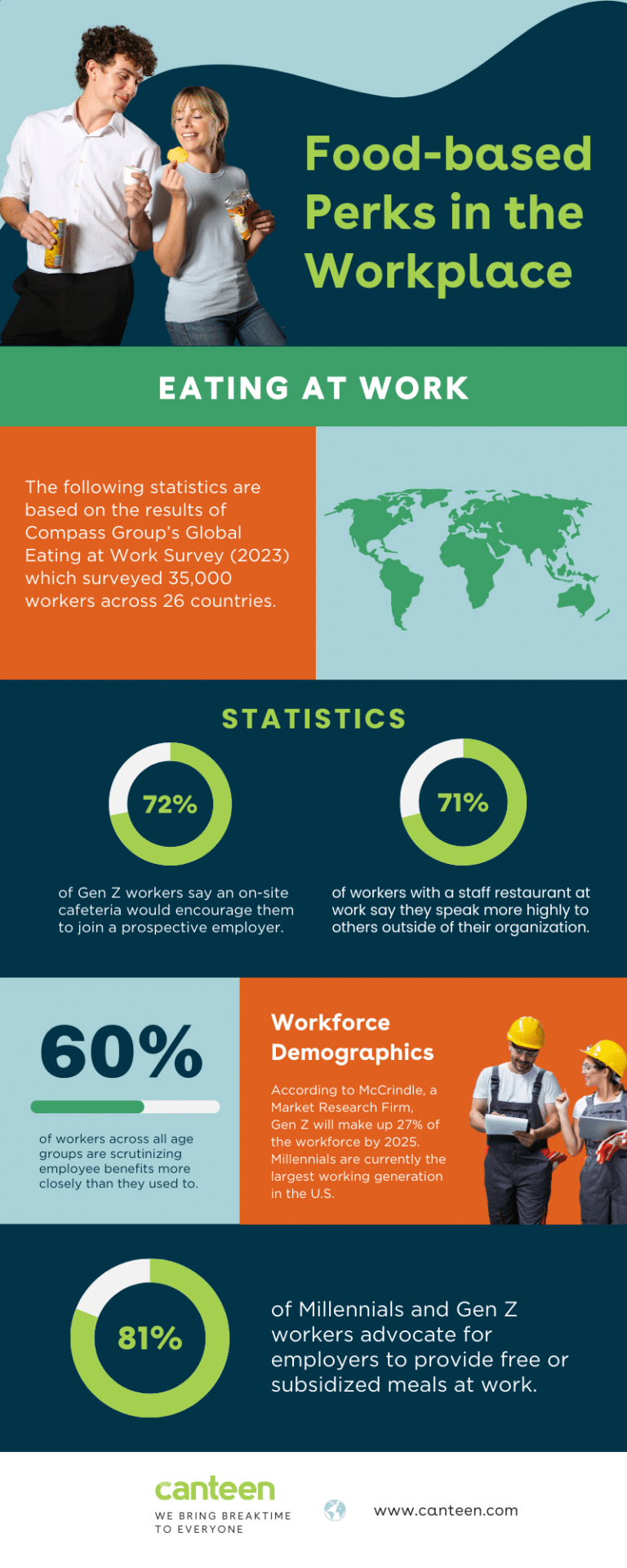 Foodbased Perks in the Workplace Canteen